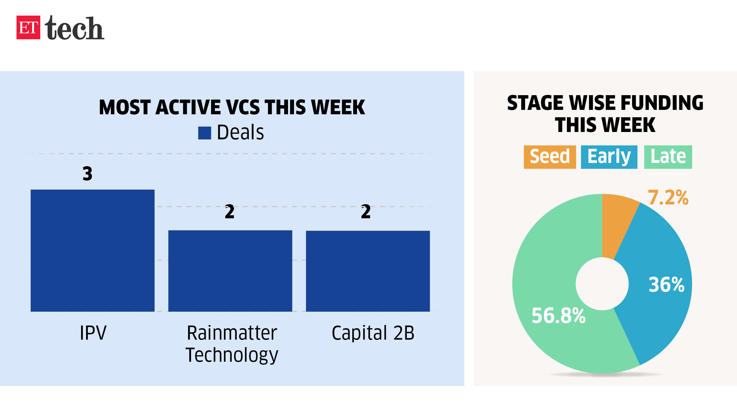 most active VCs this week_ET_Monthly Funding Tracker_1-29 sep 2023_ETTECH